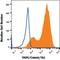 TNF Receptor Superfamily Member 19 antibody, MAB1548, Novus Biologicals, Flow Cytometry image 