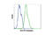 ALK Receptor Tyrosine Kinase antibody, 8868S, Cell Signaling Technology, Flow Cytometry image 