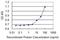 Aprataxin antibody, H00054840-M02, Novus Biologicals, Enzyme Linked Immunosorbent Assay image 