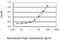 Amylase Alpha 1C (Salivary) antibody, H00000276-M04, Novus Biologicals, Enzyme Linked Immunosorbent Assay image 