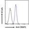 Diacylglycerol O-Acyltransferase 1 antibody, NB100-57086, Novus Biologicals, Flow Cytometry image 