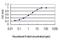 SH3 Domain Containing Ring Finger 1 antibody, H00057630-M01, Novus Biologicals, Enzyme Linked Immunosorbent Assay image 