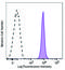 Glycophorin A (MNS Blood Group) antibody, 349114, BioLegend, Flow Cytometry image 
