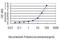 Carbonic Anhydrase 3 antibody, H00000761-M02, Novus Biologicals, Enzyme Linked Immunosorbent Assay image 