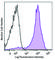 CD49D antibody, 304324, BioLegend, Flow Cytometry image 