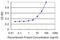 AKT Interacting Protein antibody, H00064400-M03, Novus Biologicals, Enzyme Linked Immunosorbent Assay image 