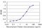 Creatine Kinase, Mitochondrial 1B antibody, H00001159-M04, Novus Biologicals, Enzyme Linked Immunosorbent Assay image 