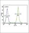 CLD16 antibody, PA5-23939, Invitrogen Antibodies, Flow Cytometry image 