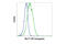 Nuclear Receptor Subfamily 4 Group A Member 1 antibody, 59999S, Cell Signaling Technology, Flow Cytometry image 