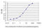 Mitogen-Activated Protein Kinase 1 antibody, LS-C197993, Lifespan Biosciences, Enzyme Linked Immunosorbent Assay image 