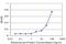 MYC Associated Zinc Finger Protein antibody, H00004150-M04, Novus Biologicals, Enzyme Linked Immunosorbent Assay image 