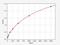 WNT Inhibitory Factor 1 antibody, EH2253, FineTest, Enzyme Linked Immunosorbent Assay image 