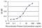 Debranching RNA Lariats 1 antibody, H00051163-M01, Novus Biologicals, Enzyme Linked Immunosorbent Assay image 