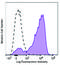 Selectin P Ligand antibody, 149535, BioLegend, Flow Cytometry image 