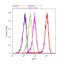 Serpin Family A Member 3 antibody, 702045, Invitrogen Antibodies, Flow Cytometry image 