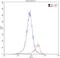 GATA Binding Protein 1 antibody, 60011-1-Ig, Proteintech Group, Flow Cytometry image 