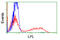 Lipoprotein Lipase antibody, LS-C173444, Lifespan Biosciences, Flow Cytometry image 