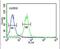 Lysine Demethylase 4B antibody, PA5-26399, Invitrogen Antibodies, Flow Cytometry image 