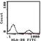 Major Histocompatibility Complex, Class II, DR Beta 1 antibody, MA1-70113, Invitrogen Antibodies, Flow Cytometry image 