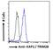 Tripartite Motif Containing 28 antibody, LS-B3928, Lifespan Biosciences, Flow Cytometry image 
