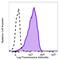 Platelet Derived Growth Factor Receptor Alpha antibody, 135916, BioLegend, Flow Cytometry image 