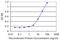 Rho GTPase Activating Protein 6 antibody, H00000395-M02, Novus Biologicals, Enzyme Linked Immunosorbent Assay image 