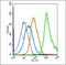 Tumor Suppressor Candidate 1 antibody, orb100902, Biorbyt, Flow Cytometry image 