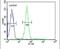 Gastrin Releasing Peptide Receptor antibody, PA5-26791, Invitrogen Antibodies, Flow Cytometry image 