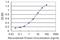 SPT16 Homolog, Facilitates Chromatin Remodeling Subunit antibody, H00011198-M04, Novus Biologicals, Enzyme Linked Immunosorbent Assay image 