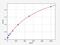 Interferon Lambda 3 antibody, EH2057, FineTest, Enzyme Linked Immunosorbent Assay image 