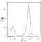 TCR gamma/delta antibody, GTX28090, GeneTex, Flow Cytometry image 