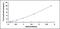 Meteorin, Glial Cell Differentiation Regulator antibody, MBS2025075, MyBioSource, Enzyme Linked Immunosorbent Assay image 