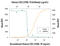 C-X-C Motif Chemokine Ligand 5 antibody, AF254, R&D Systems, Neutralising image 