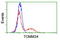 Translocase Of Outer Mitochondrial Membrane 34 antibody, LS-C173050, Lifespan Biosciences, Flow Cytometry image 