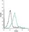 ORAI Calcium Release-Activated Calcium Modulator 1 antibody, MA5-27545, Invitrogen Antibodies, Flow Cytometry image 