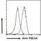 PPARG Coactivator 1 Alpha antibody, NB100-60955, Novus Biologicals, Flow Cytometry image 