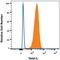 Twist Family BHLH Transcription Factor 1 antibody, MAB6230, R&D Systems, Flow Cytometry image 