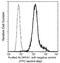 Aldehyde Dehydrogenase 1 Family Member A1 antibody, GTX02139, GeneTex, Flow Cytometry image 