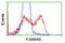 LRAT Domain Containing 2 antibody, LS-C115793, Lifespan Biosciences, Flow Cytometry image 