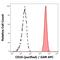 CD16 antibody, NB500-378, Novus Biologicals, Flow Cytometry image 