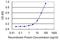 Testis Expressed 28 antibody, MA5-24399, Invitrogen Antibodies, Enzyme Linked Immunosorbent Assay image 