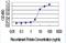 Trehalase antibody, H00011181-M02-100ug, Novus Biologicals, Enzyme Linked Immunosorbent Assay image 