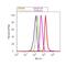 Histone Cluster 1 H2A Family Member M antibody, 720148, Invitrogen Antibodies, Flow Cytometry image 