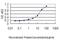 Seryl-TRNA Synthetase antibody, H00006301-M01, Novus Biologicals, Enzyme Linked Immunosorbent Assay image 