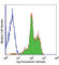 Integrin Subunit Alpha L antibody, 301202, BioLegend, Flow Cytometry image 