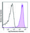 CD69 Molecule antibody, 104543, BioLegend, Flow Cytometry image 