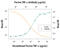 Tumor Necrosis Factor antibody, AF690, R&D Systems, Neutralising image 