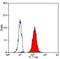 Myeloperoxidase antibody, NB100-64241, Novus Biologicals, Flow Cytometry image 