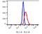 c-Kit antibody, FC01335-FITC, Boster Biological Technology, Flow Cytometry image 