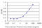 Roundabout Guidance Receptor 2 antibody, LS-C198098, Lifespan Biosciences, Enzyme Linked Immunosorbent Assay image 